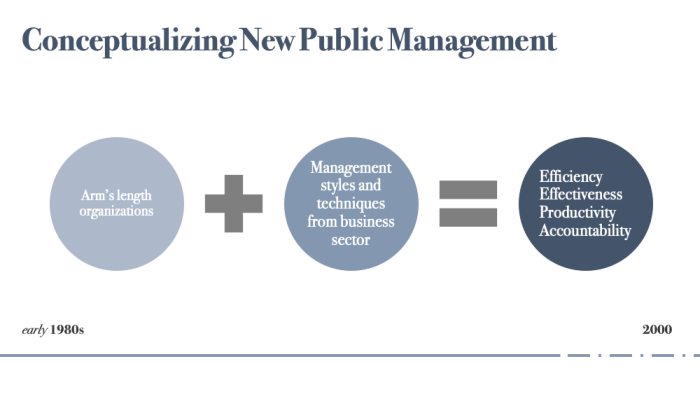 Old Public Administration, New Public Management and Public Governance ...