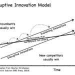 7 Strategies to Leverage Disruptive Innovation in Your Business