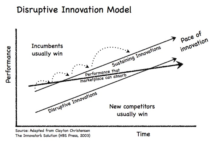 7 Strategies to Leverage Disruptive Innovation in Your Business